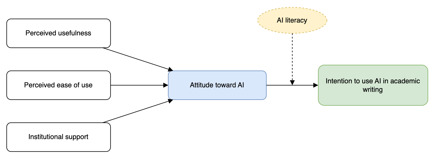 The diagram produced by the XML above, rendered in draw.io: three boxes on the left with arrows to 'Attitude toward AI', an arrow to 'Intention to use AI in academic writing', and a dashed 'AI literacy' ellipse moderating that arrow
